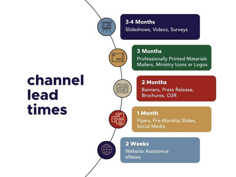 Channel Lead Times