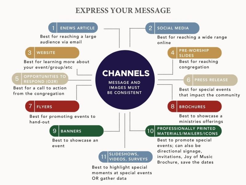 Channels